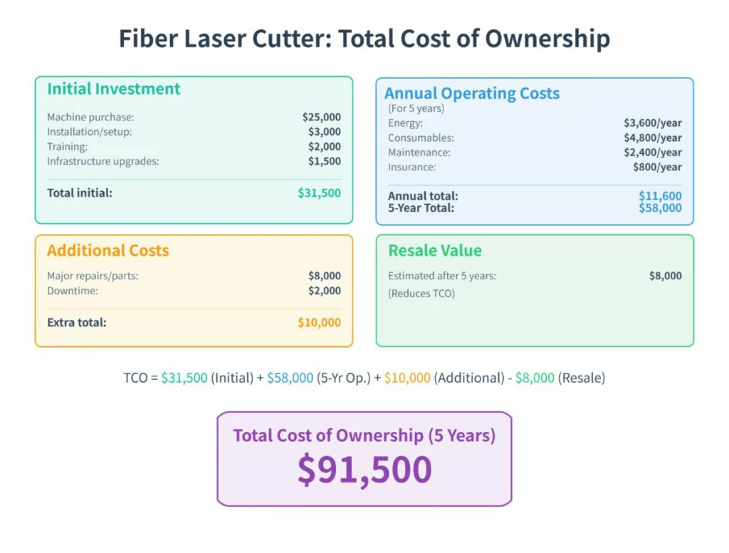 otal Cost of Ownership (TCO) breakdown for an industrial laser cutting machine 